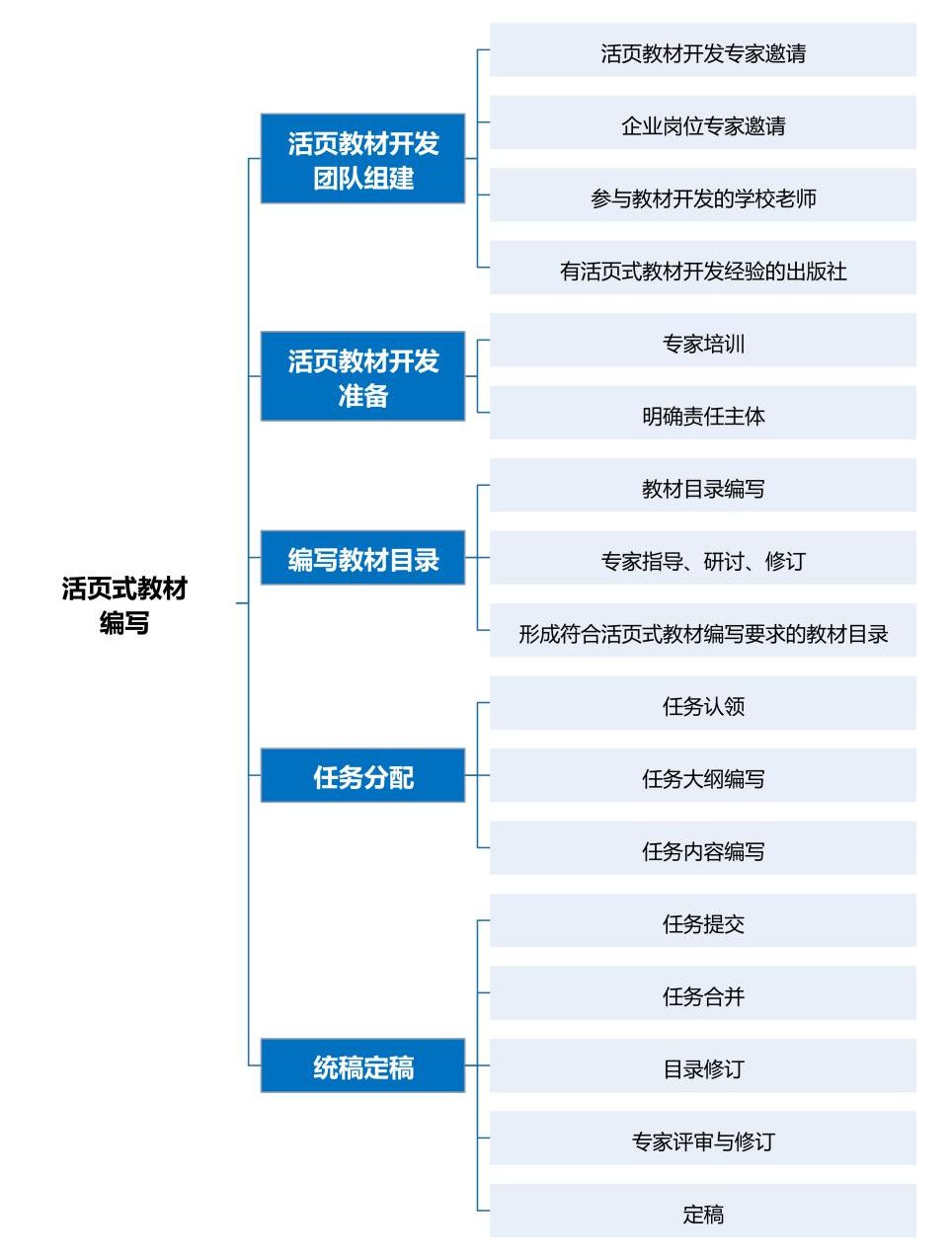 現代學徒制|産教融合|職業能力分(fēn)析|課程标準建設|職業教育|新學徒制