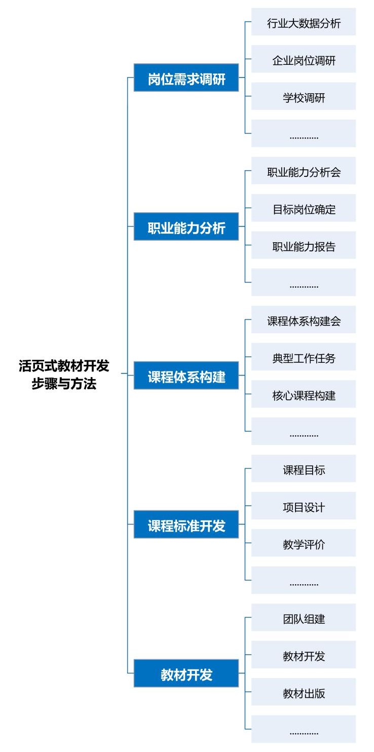 現代學徒制|産教融合|職業能力分(fēn)析|課程标準建設|職業教育|新學徒制