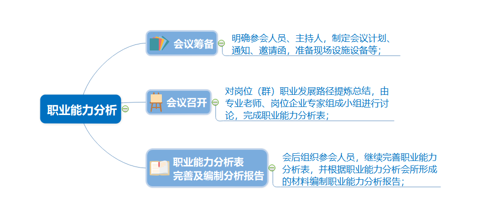 現代學徒制|産教融合|職業能力分(fēn)析|課程标準建設|職業教育|新學徒制