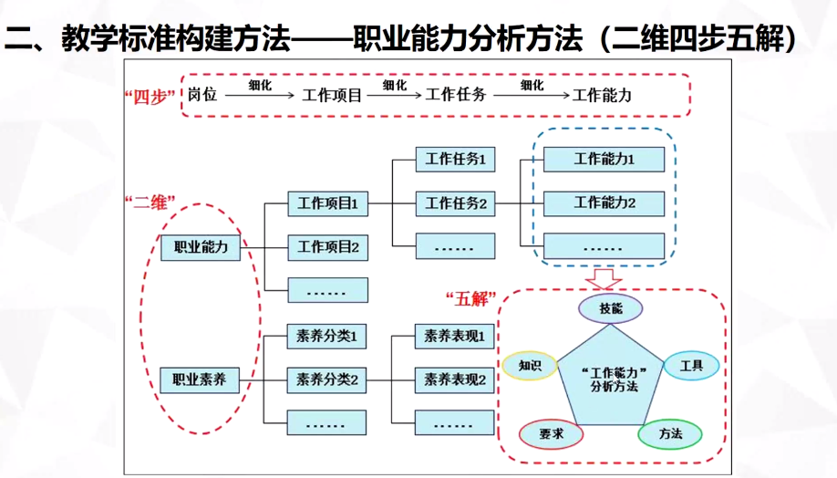 現代學徒制|産教融合|職業能力分(fēn)析|課程标準建設|職業教育|新學徒制